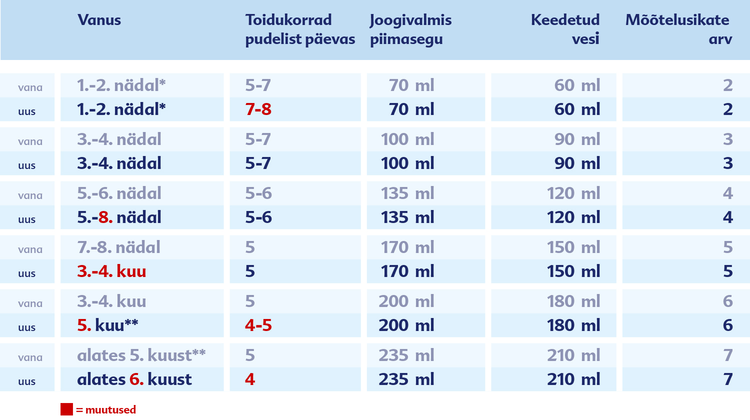 Tabel, milles on veerud vanuserühmade, vedeliku mahu soovituste ja numbrilise hinnangu kohta.