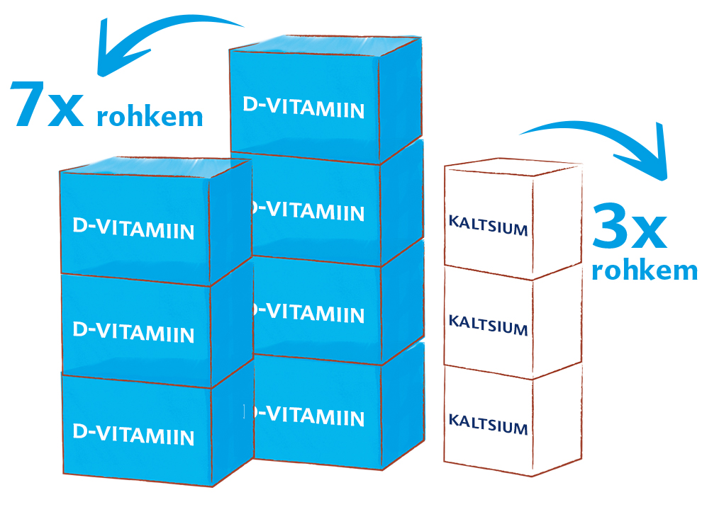 Kaks kuubikute virna, millest ühel on kirjas "D-VITAMIIN" ja teisel "KALTSIUM", nooled näitavad koguste võrdlust.